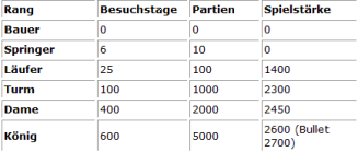 Liste Rang