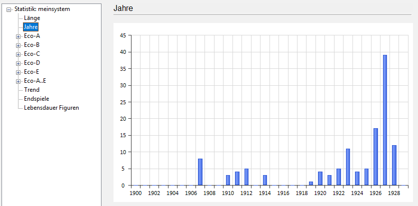 Statistik Jahre