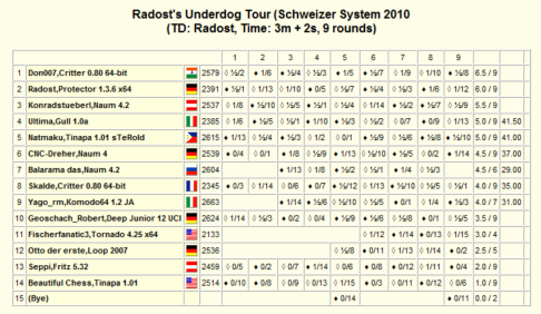 Rundenergebnisse als Kreuztabelle (Karteireiter "Info")
